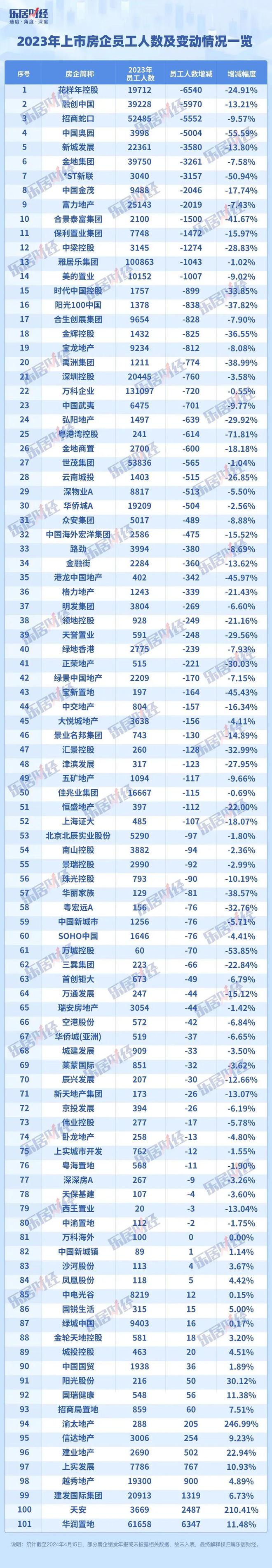 地产又裁了16万人！(图1)