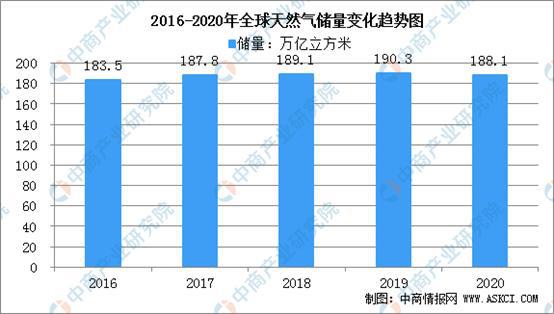 2021年中国天然气行业市场前景及投资研究报告(图3)