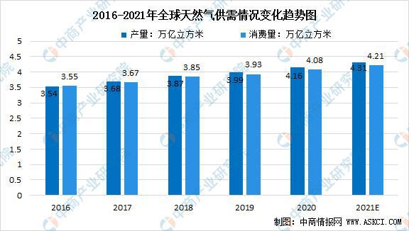 2021年中国天然气行业市场前景及投资研究报告(图4)