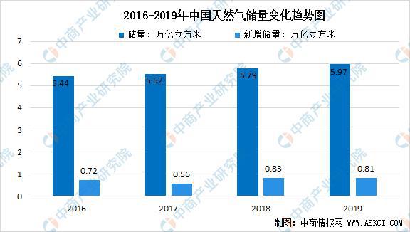 2021年中国天然气行业市场前景及投资研究报告(图5)