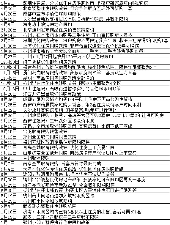 杭州、西安接连全面取消限购！杭州购房还可申请落户(图1)