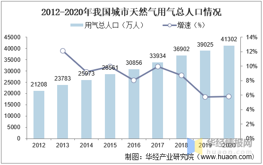 中国城市天然气行业市场现状分析及投资战略咨询报告(图2)