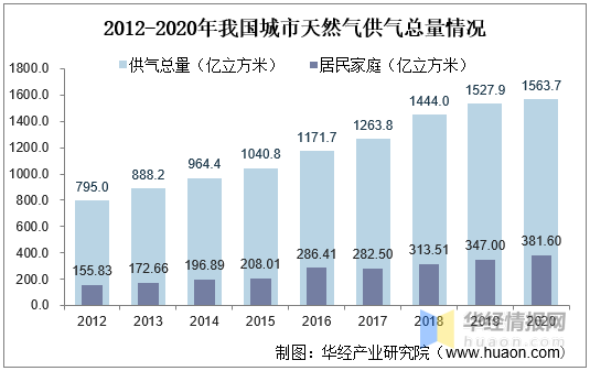 中国城市天然气行业市场现状分析及投资战略咨询报告(图1)