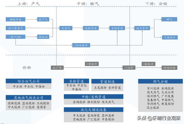 燃气全面提速上涨！公用事业核心赛道布局龙头全梳理(图4)