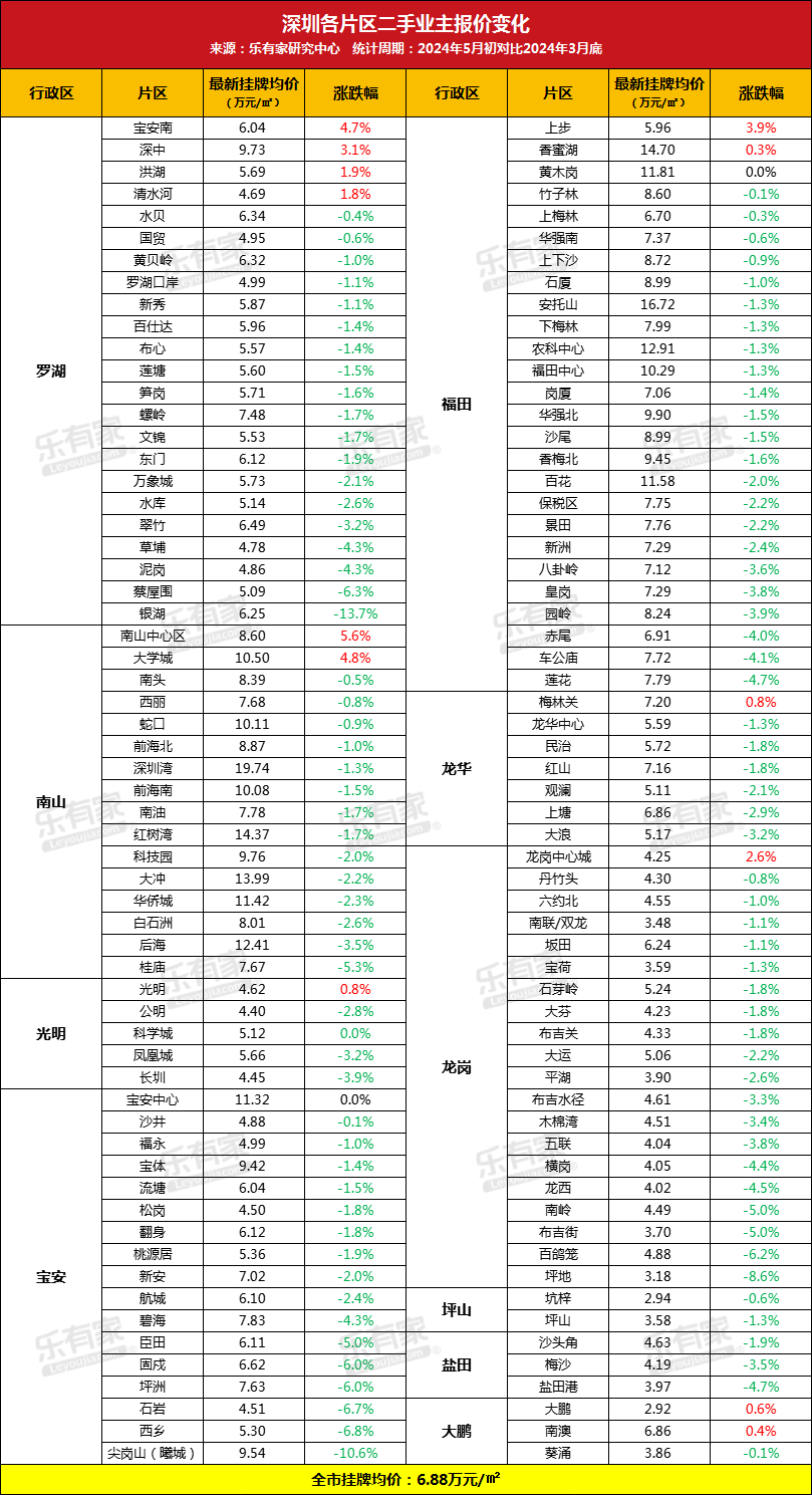 深圳122个片区业主报价公布10个片区低于4万13报价上涨(图1)