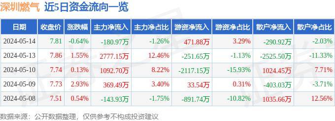 股票行情快报：深圳燃气（601139）5月14日主力资金净卖出18097万元(图1)