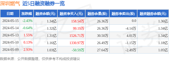 深圳燃气（601139）5月15日主力资金净卖出17483万元(图2)