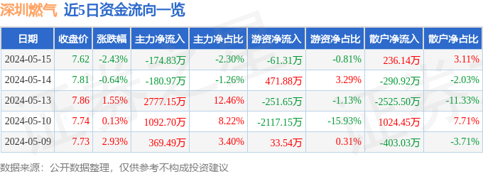 深圳燃气（601139）5月15日主力资金净卖出17483万元(图1)