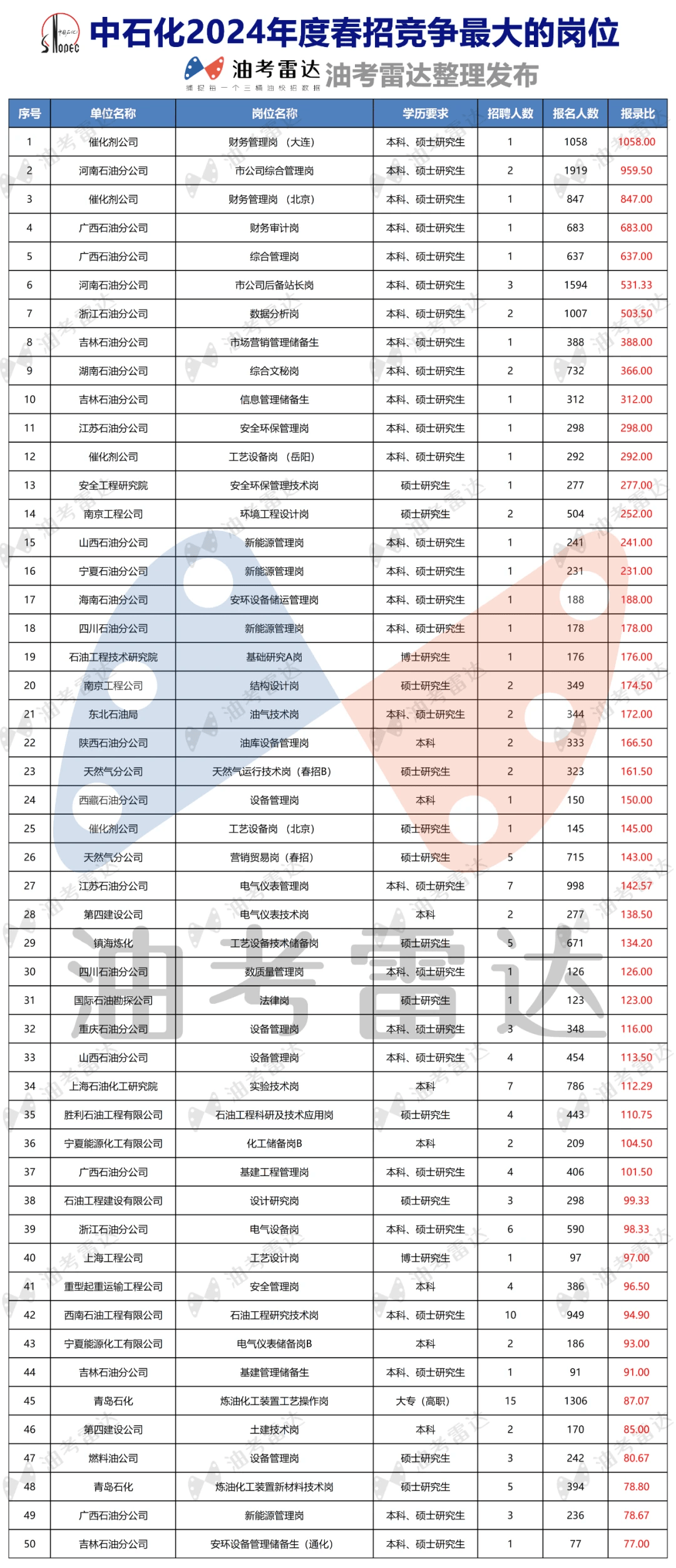 星空体育app下载：中国石化2024春招各岗位最终报名人数出炉(图1)