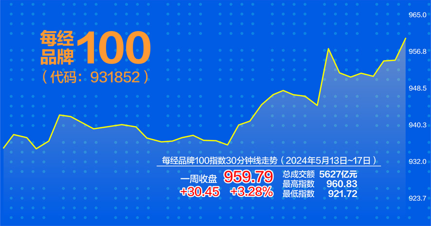 房地产板块上周大涨 每经品牌100指数涨328%(图1)