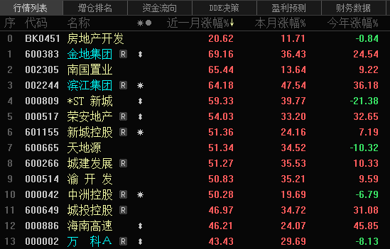 龙头解析：地产个股还能买吗？哪些公司值得关注？(图4)